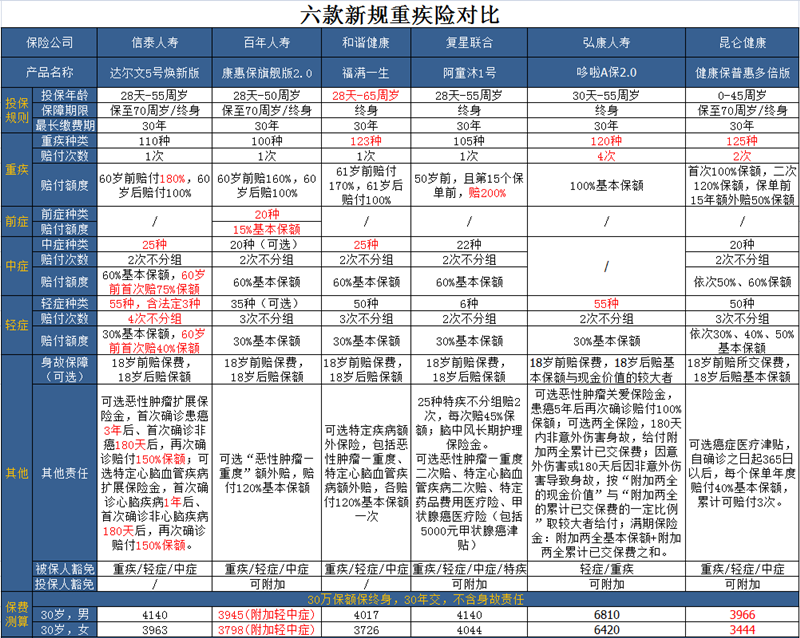 1615964788820470.png 单次赔付重疾险推荐:信泰人寿达尔文5号焕新版最高2.1倍赔付
